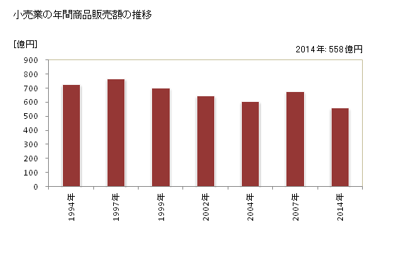 グラフ 年次 七尾市(ﾅﾅｵｼ 石川県)の商業の状況 小売業の年間商品販売額の推移