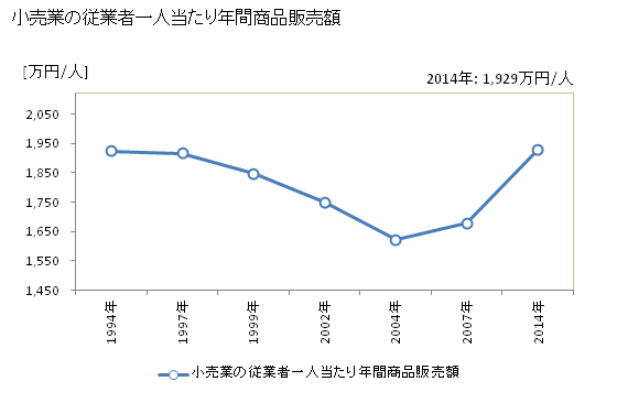 グラフ 年次 七尾市(ﾅﾅｵｼ 石川県)の商業の状況 小売業の従業者一人当たり年間商品販売額