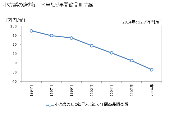 グラフ 年次 七尾市(ﾅﾅｵｼ 石川県)の商業の状況 小売業の店舗1平米当たり年間商品販売額