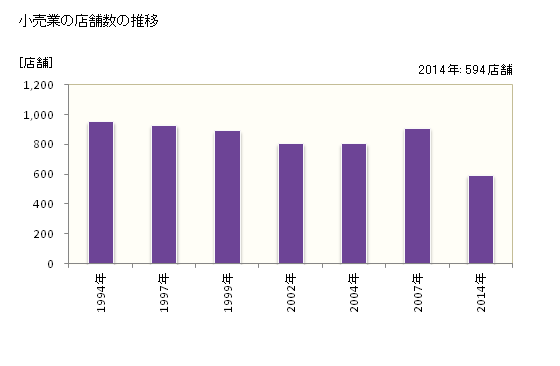 グラフ 年次 七尾市(ﾅﾅｵｼ 石川県)の商業の状況 小売業の店舗数の推移