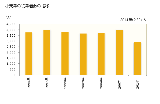 グラフ 年次 七尾市(ﾅﾅｵｼ 石川県)の商業の状況 小売業の従業者数の推移