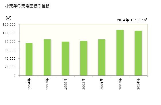 グラフ 年次 七尾市(ﾅﾅｵｼ 石川県)の商業の状況 小売業の売場面積の推移