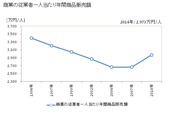 グラフ 年次 七尾市(ﾅﾅｵｼ 石川県)の商業の状況 商業の従業者一人当たり年間商品販売額