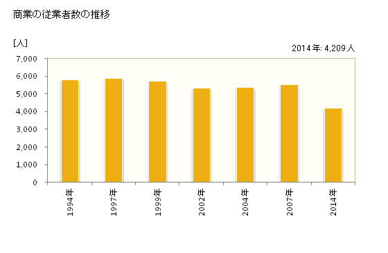 グラフ 年次 七尾市(ﾅﾅｵｼ 石川県)の商業の状況 商業の従業者数の推移