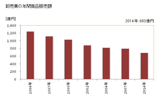 グラフ 年次 七尾市(ﾅﾅｵｼ 石川県)の商業の状況 卸売業の年間商品販売額