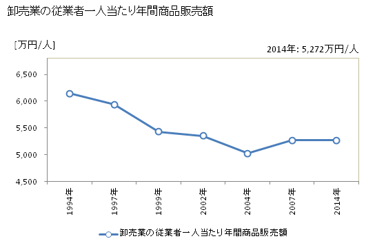 グラフ 年次 七尾市(ﾅﾅｵｼ 石川県)の商業の状況 卸売業の従業者一人当たり年間商品販売額