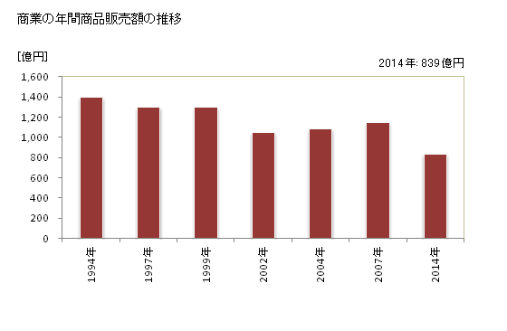 グラフ 年次 加賀市(ｶｶﾞｼ 石川県)の商業の状況 商業の年間商品販売額の推移