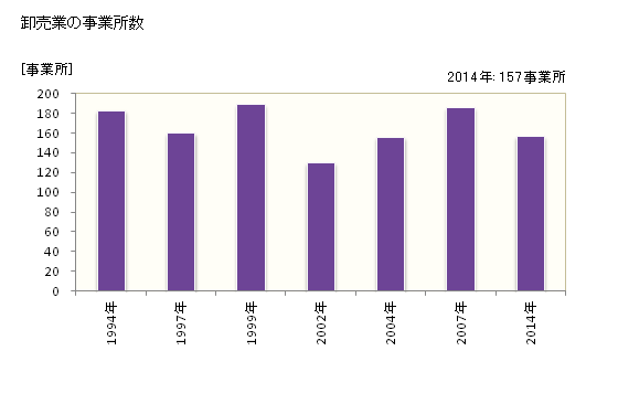 グラフ 年次 加賀市(ｶｶﾞｼ 石川県)の商業の状況 卸売業の事業所数