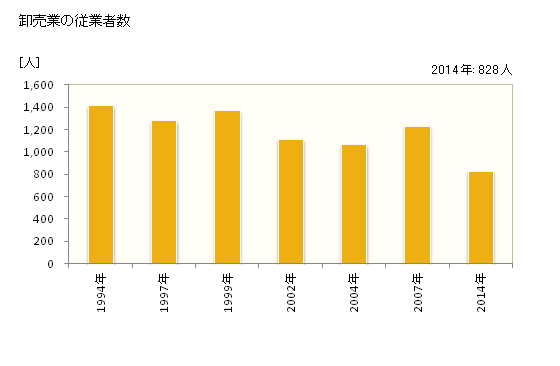 グラフ 年次 加賀市(ｶｶﾞｼ 石川県)の商業の状況 卸売業の従業者数