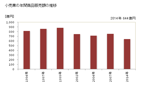 グラフ 年次 加賀市(カガシ 石川県)の商業の状況 小売業の年間商品販売額の推移