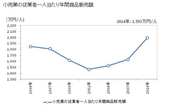 グラフ 年次 加賀市(ｶｶﾞｼ 石川県)の商業の状況 小売業の従業者一人当たり年間商品販売額