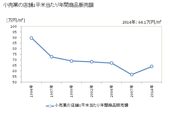 グラフ 年次 加賀市(ｶｶﾞｼ 石川県)の商業の状況 小売業の店舗1平米当たり年間商品販売額