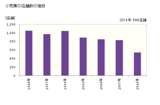 グラフ 年次 加賀市(ｶｶﾞｼ 石川県)の商業の状況 小売業の店舗数の推移