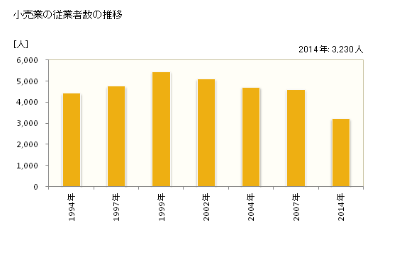 グラフ 年次 加賀市(ｶｶﾞｼ 石川県)の商業の状況 小売業の従業者数の推移