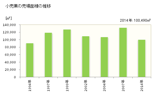 グラフ 年次 加賀市(ｶｶﾞｼ 石川県)の商業の状況 小売業の売場面積の推移