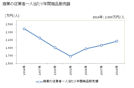 グラフ 年次 加賀市(ｶｶﾞｼ 石川県)の商業の状況 商業の従業者一人当たり年間商品販売額