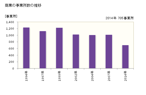 グラフ 年次 加賀市(ｶｶﾞｼ 石川県)の商業の状況 商業の事業所数の推移