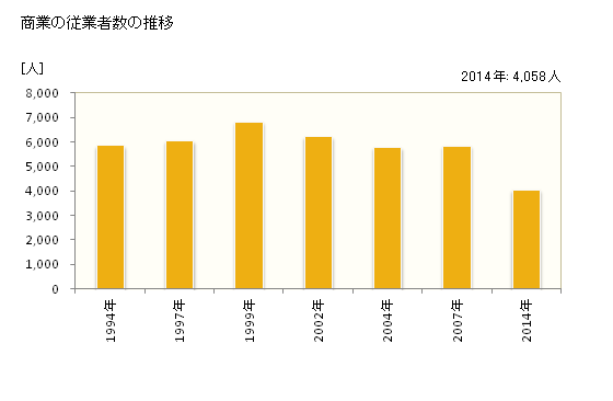 グラフ 年次 加賀市(ｶｶﾞｼ 石川県)の商業の状況 商業の従業者数の推移