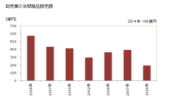 グラフ 年次 加賀市(ｶｶﾞｼ 石川県)の商業の状況 卸売業の年間商品販売額