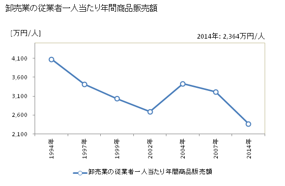 グラフ 年次 加賀市(ｶｶﾞｼ 石川県)の商業の状況 卸売業の従業者一人当たり年間商品販売額