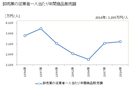 グラフ 年次 羽咋市(ﾊｸｲｼ 石川県)の商業の状況 卸売業の従業者一人当たり年間商品販売額
