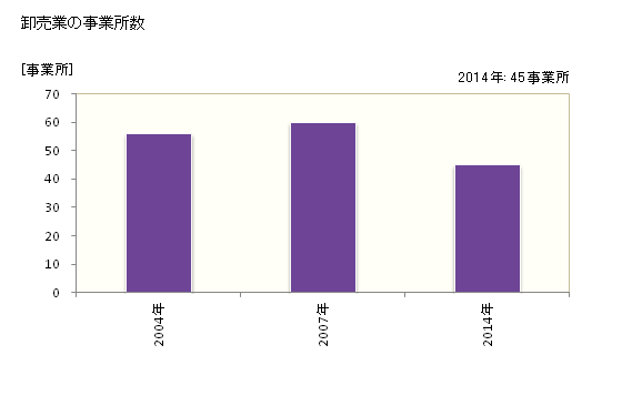 グラフ 年次 かほく市(ｶﾎｸｼ 石川県)の商業の状況 卸売業の事業所数