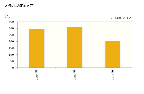 グラフ 年次 かほく市(ｶﾎｸｼ 石川県)の商業の状況 卸売業の従業者数
