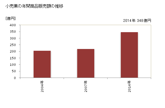 グラフ 年次 かほく市(ｶﾎｸｼ 石川県)の商業の状況 小売業の年間商品販売額の推移
