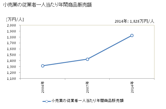 グラフ 年次 かほく市(ｶﾎｸｼ 石川県)の商業の状況 小売業の従業者一人当たり年間商品販売額
