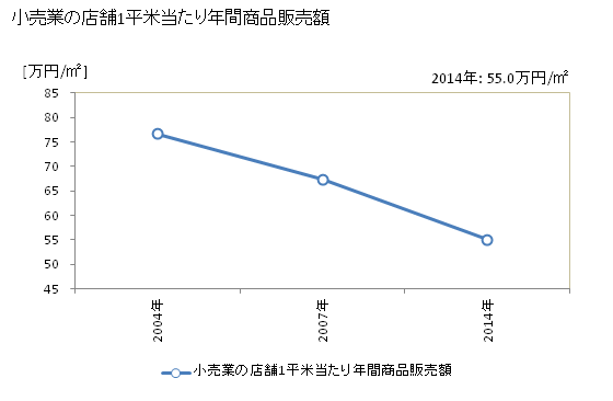 グラフ 年次 かほく市(ｶﾎｸｼ 石川県)の商業の状況 小売業の店舗1平米当たり年間商品販売額