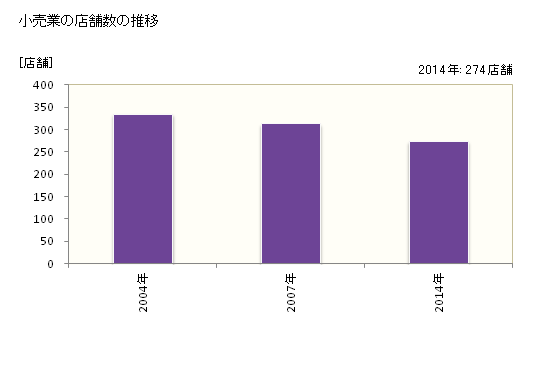 グラフ 年次 かほく市(ｶﾎｸｼ 石川県)の商業の状況 小売業の店舗数の推移