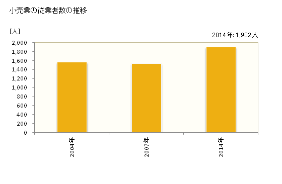 グラフ 年次 かほく市(ｶﾎｸｼ 石川県)の商業の状況 小売業の従業者数の推移