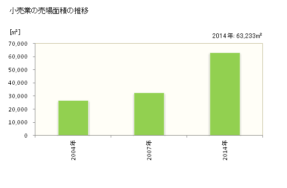 グラフ 年次 かほく市(ｶﾎｸｼ 石川県)の商業の状況 小売業の売場面積の推移