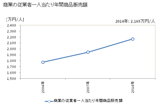 グラフ 年次 かほく市(ｶﾎｸｼ 石川県)の商業の状況 商業の従業者一人当たり年間商品販売額