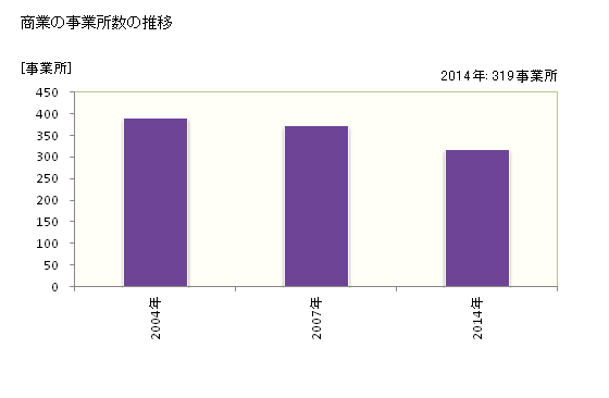 グラフ 年次 かほく市(ｶﾎｸｼ 石川県)の商業の状況 商業の事業所数の推移
