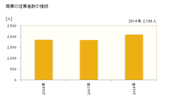グラフ 年次 かほく市(ｶﾎｸｼ 石川県)の商業の状況 商業の従業者数の推移