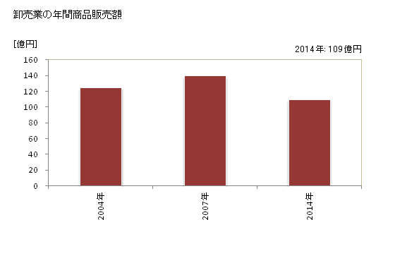 グラフ 年次 かほく市(ｶﾎｸｼ 石川県)の商業の状況 卸売業の年間商品販売額