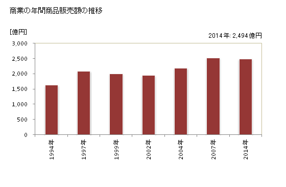 グラフ 年次 白山市(ﾊｸｻﾝｼ 石川県)の商業の状況 商業の年間商品販売額の推移