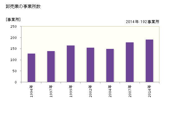 グラフ 年次 白山市(ﾊｸｻﾝｼ 石川県)の商業の状況 卸売業の事業所数