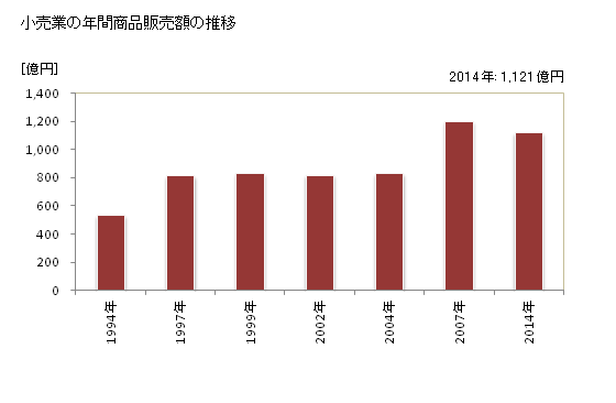 グラフ 年次 白山市(ﾊｸｻﾝｼ 石川県)の商業の状況 小売業の年間商品販売額の推移