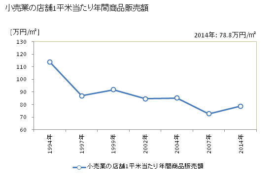グラフ 年次 白山市(ﾊｸｻﾝｼ 石川県)の商業の状況 小売業の店舗1平米当たり年間商品販売額