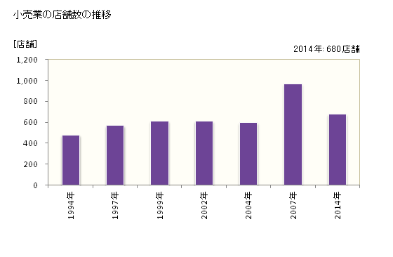 グラフ 年次 白山市(ﾊｸｻﾝｼ 石川県)の商業の状況 小売業の店舗数の推移