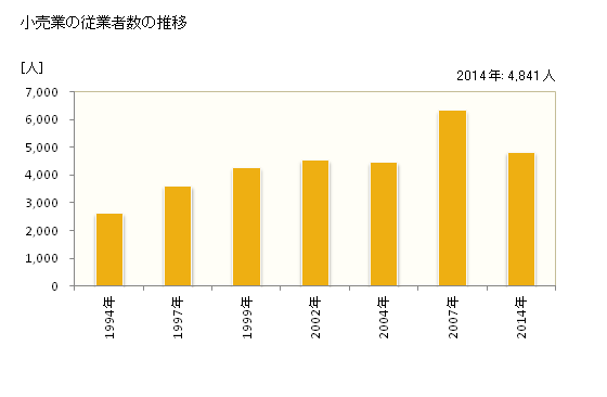 グラフ 年次 白山市(ﾊｸｻﾝｼ 石川県)の商業の状況 小売業の従業者数の推移