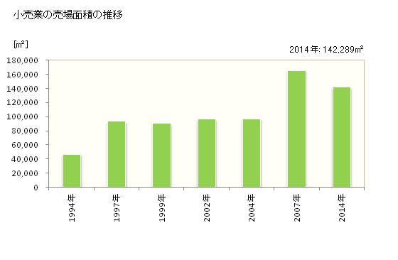グラフ 年次 白山市(ﾊｸｻﾝｼ 石川県)の商業の状況 小売業の売場面積の推移