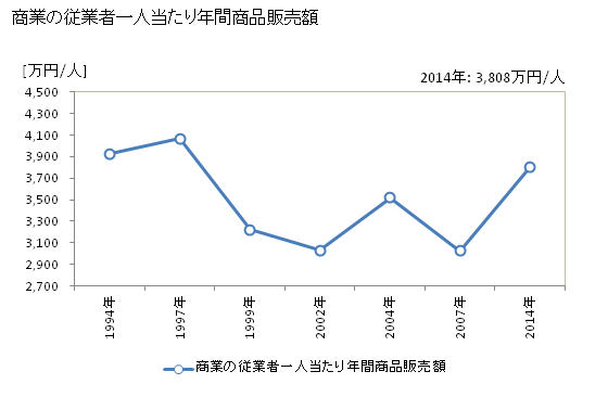 グラフ 年次 白山市(ﾊｸｻﾝｼ 石川県)の商業の状況 商業の従業者一人当たり年間商品販売額