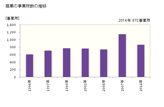グラフ 年次 白山市(ﾊｸｻﾝｼ 石川県)の商業の状況 商業の事業所数の推移