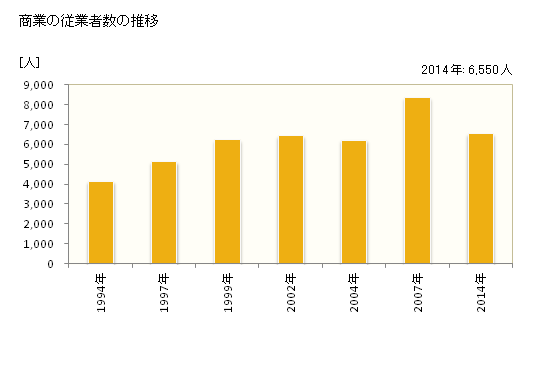 グラフ 年次 白山市(ﾊｸｻﾝｼ 石川県)の商業の状況 商業の従業者数の推移