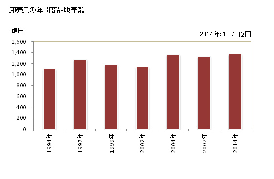 グラフ 年次 白山市(ﾊｸｻﾝｼ 石川県)の商業の状況 卸売業の年間商品販売額