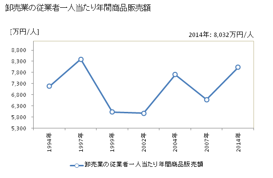 グラフ 年次 白山市(ﾊｸｻﾝｼ 石川県)の商業の状況 卸売業の従業者一人当たり年間商品販売額