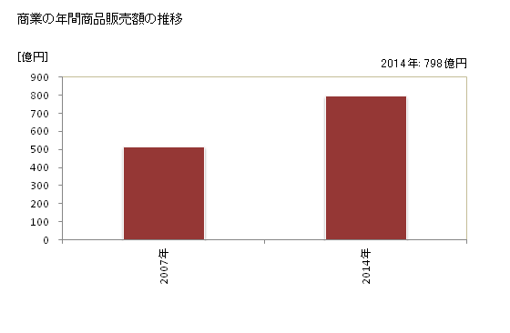 グラフ 年次 能美市(ﾉﾐｼ 石川県)の商業の状況 商業の年間商品販売額の推移